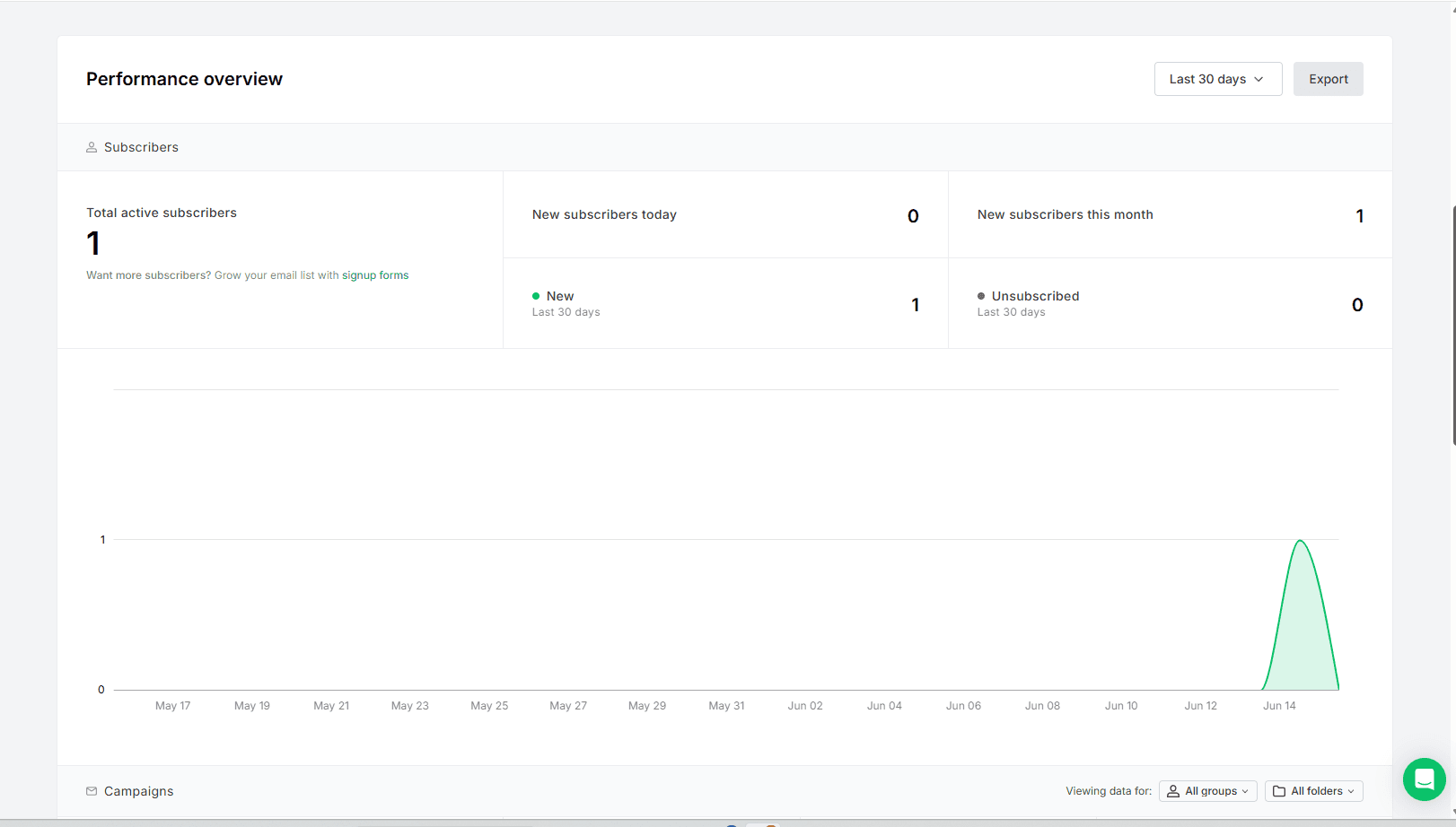 MailerLite performance overview showing subscriber metrics and list growth chart.